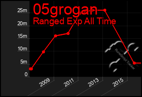 Total Graph of 05grogan