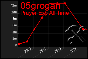 Total Graph of 05grogan