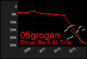 Total Graph of 05grogan