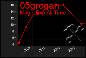 Total Graph of 05grogan