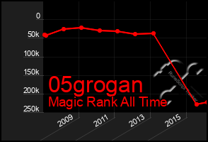 Total Graph of 05grogan