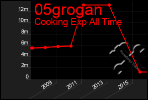 Total Graph of 05grogan