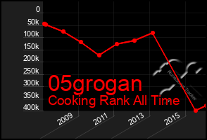 Total Graph of 05grogan