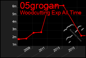 Total Graph of 05grogan