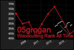 Total Graph of 05grogan