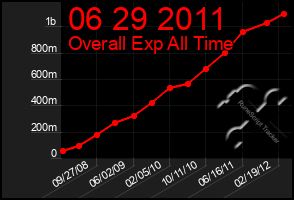 Total Graph of 06 29 2011