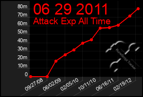 Total Graph of 06 29 2011