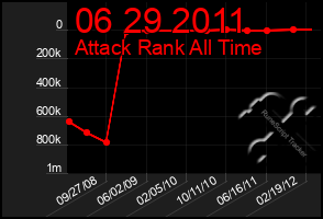 Total Graph of 06 29 2011