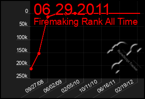 Total Graph of 06 29 2011