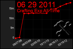 Total Graph of 06 29 2011