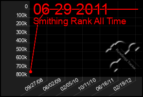 Total Graph of 06 29 2011