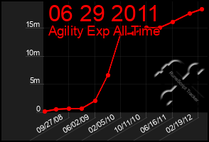 Total Graph of 06 29 2011