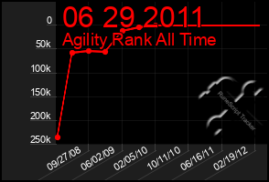 Total Graph of 06 29 2011