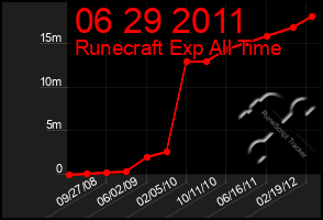 Total Graph of 06 29 2011