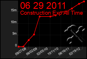 Total Graph of 06 29 2011