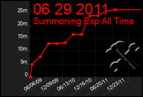 Total Graph of 06 29 2011