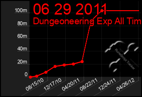 Total Graph of 06 29 2011