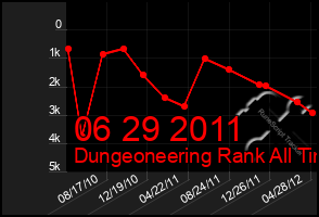 Total Graph of 06 29 2011