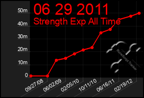 Total Graph of 06 29 2011