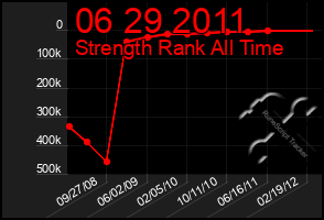 Total Graph of 06 29 2011