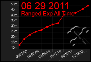 Total Graph of 06 29 2011