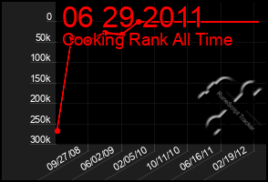 Total Graph of 06 29 2011