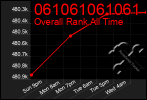 Total Graph of 061061061061