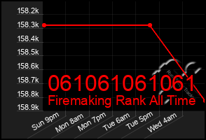 Total Graph of 061061061061