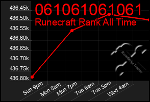 Total Graph of 061061061061