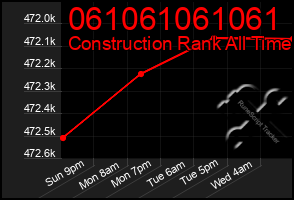 Total Graph of 061061061061