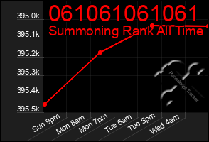 Total Graph of 061061061061