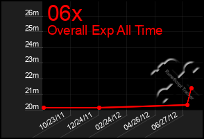 Total Graph of 06x