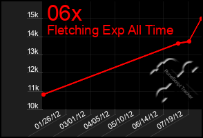 Total Graph of 06x