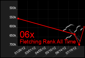 Total Graph of 06x