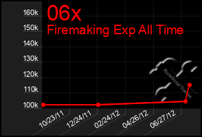 Total Graph of 06x