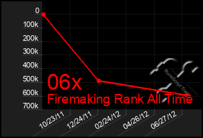 Total Graph of 06x