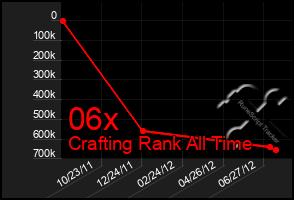 Total Graph of 06x