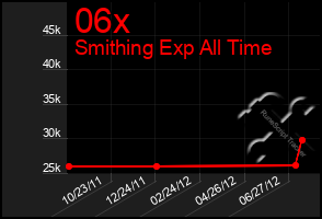 Total Graph of 06x