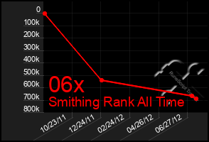 Total Graph of 06x