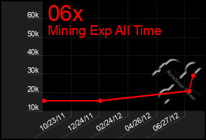 Total Graph of 06x