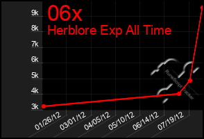 Total Graph of 06x