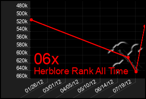 Total Graph of 06x