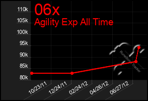 Total Graph of 06x