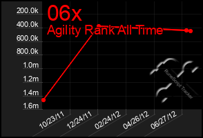 Total Graph of 06x