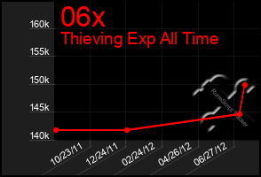 Total Graph of 06x