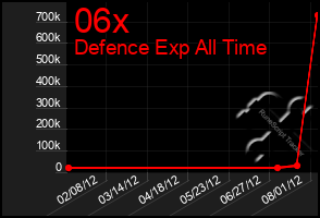 Total Graph of 06x