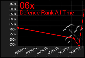 Total Graph of 06x