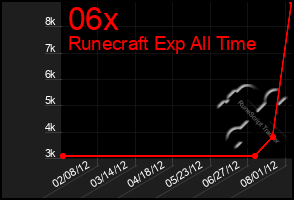 Total Graph of 06x