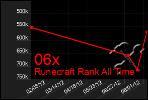 Total Graph of 06x