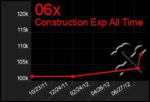 Total Graph of 06x